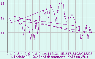 Courbe du refroidissement olien pour Belfast / Aldergrove Airport
