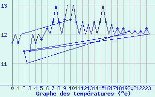 Courbe de tempratures pour Platform J6-a Sea