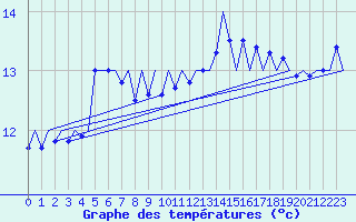 Courbe de tempratures pour Platform F3-fb-1 Sea
