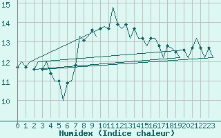 Courbe de l'humidex pour Neuburg / Donau