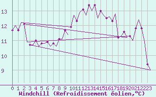 Courbe du refroidissement olien pour Dublin (Ir)