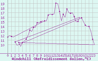 Courbe du refroidissement olien pour Karlsborg