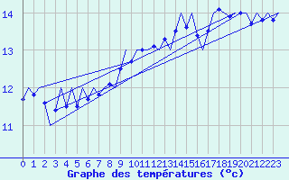 Courbe de tempratures pour Platform J6-a Sea