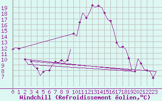 Courbe du refroidissement olien pour Salzburg-Flughafen