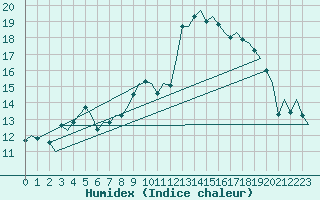 Courbe de l'humidex pour Bari / Palese Macchie