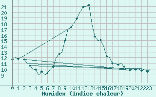 Courbe de l'humidex pour Stuttgart-Echterdingen