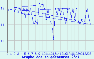 Courbe de tempratures pour Platform Hoorn-a Sea