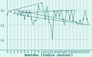 Courbe de l'humidex pour Platform Hoorn-a Sea