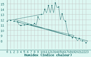 Courbe de l'humidex pour Menorca / Mahon