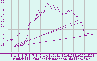 Courbe du refroidissement olien pour Amsterdam Airport Schiphol