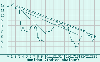 Courbe de l'humidex pour Maastricht / Zuid Limburg (PB)