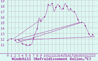 Courbe du refroidissement olien pour Laupheim