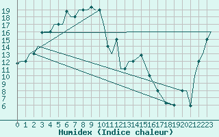 Courbe de l'humidex pour Blagovescensk