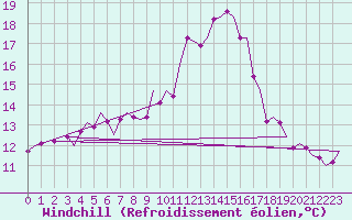 Courbe du refroidissement olien pour Bremen