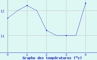 Courbe de tempratures pour Berlin-Schoenefeld