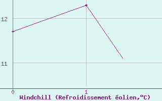 Courbe du refroidissement olien pour Frankfort (All)