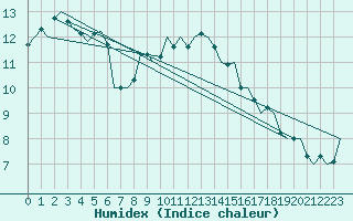 Courbe de l'humidex pour Schaffen (Be)