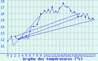 Courbe de tempratures pour Reus (Esp)