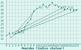 Courbe de l'humidex pour Reus (Esp)