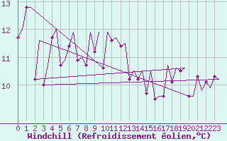 Courbe du refroidissement olien pour Roma Fiumicino