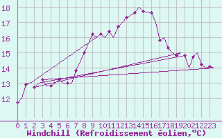 Courbe du refroidissement olien pour Locarno-Magadino
