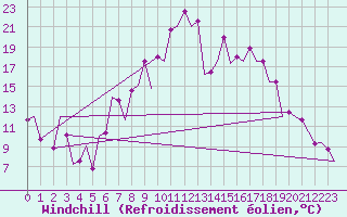 Courbe du refroidissement olien pour Burgos (Esp)