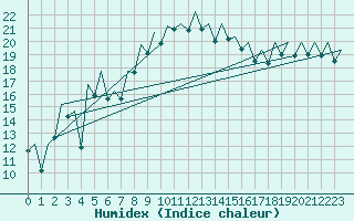 Courbe de l'humidex pour Ibiza (Esp)