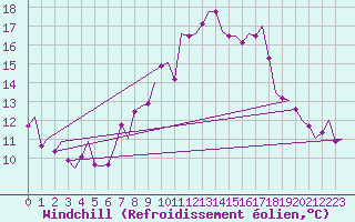 Courbe du refroidissement olien pour Altenstadt