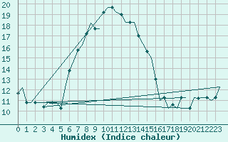 Courbe de l'humidex pour Paphos Airport