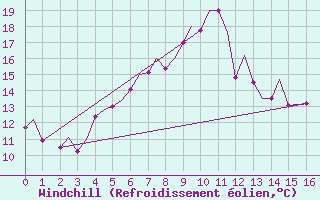 Courbe du refroidissement olien pour Rorvik / Ryum