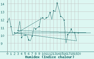 Courbe de l'humidex pour Vigo / Peinador