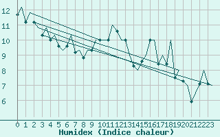 Courbe de l'humidex pour San Sebastian (Esp)