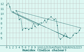 Courbe de l'humidex pour Groningen Airport Eelde