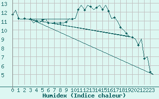 Courbe de l'humidex pour La Coruna / Alvedro