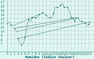 Courbe de l'humidex pour Vlieland