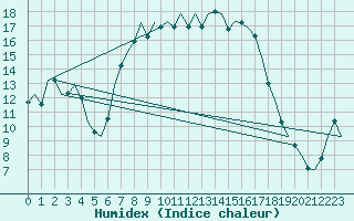 Courbe de l'humidex pour Hohn