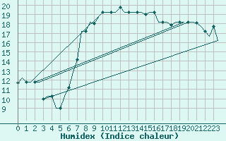 Courbe de l'humidex pour Venezia / Tessera