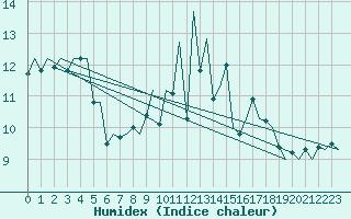 Courbe de l'humidex pour Jersey (UK)