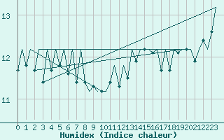 Courbe de l'humidex pour Kirkwall Airport