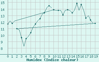 Courbe de l'humidex pour Wick