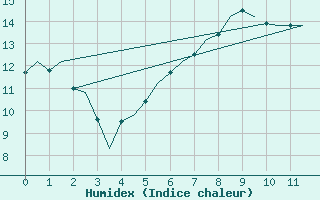 Courbe de l'humidex pour Wick