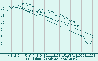 Courbe de l'humidex pour Nordholz