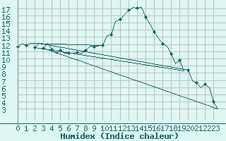 Courbe de l'humidex pour Neuburg / Donau