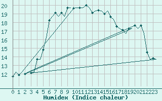 Courbe de l'humidex pour Borlange