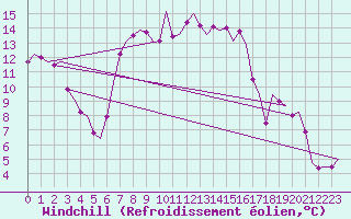 Courbe du refroidissement olien pour Visby Flygplats