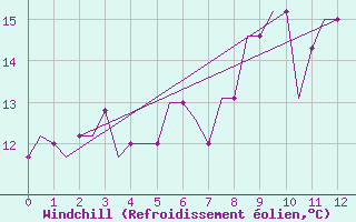 Courbe du refroidissement olien pour Saint Gallen-Altenrhein