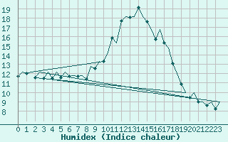 Courbe de l'humidex pour Santiago / Labacolla