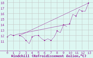 Courbe du refroidissement olien pour Friedrichshafen
