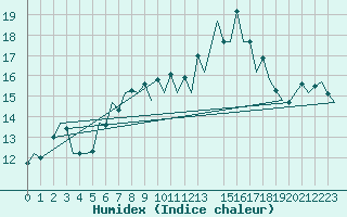 Courbe de l'humidex pour Jersey (UK)