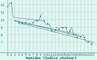 Courbe de l'humidex pour Wittmundhaven